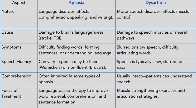 "Table comparing aphasia and dysarthria across aspects like nature, cause, symptoms, speech fluency,