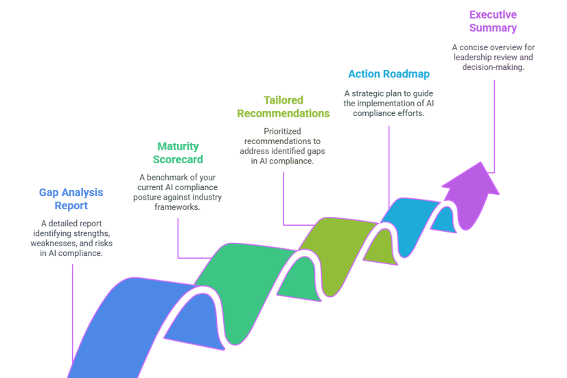 AI Readiness Assessment Deliverables - Dynamic Comply
