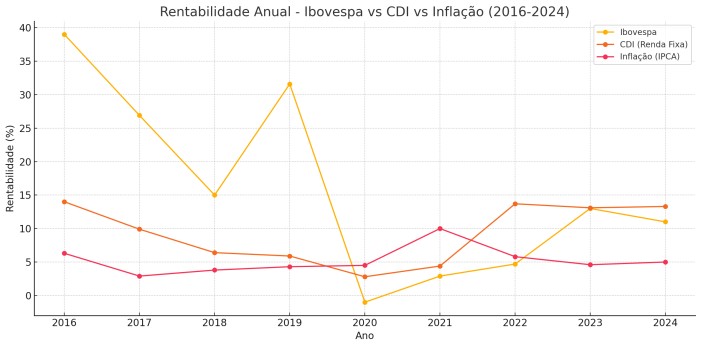 Brazilian Stock Market Rentability