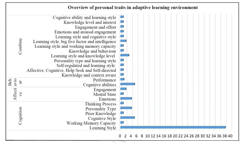 a bar chart of a number of different types of learning