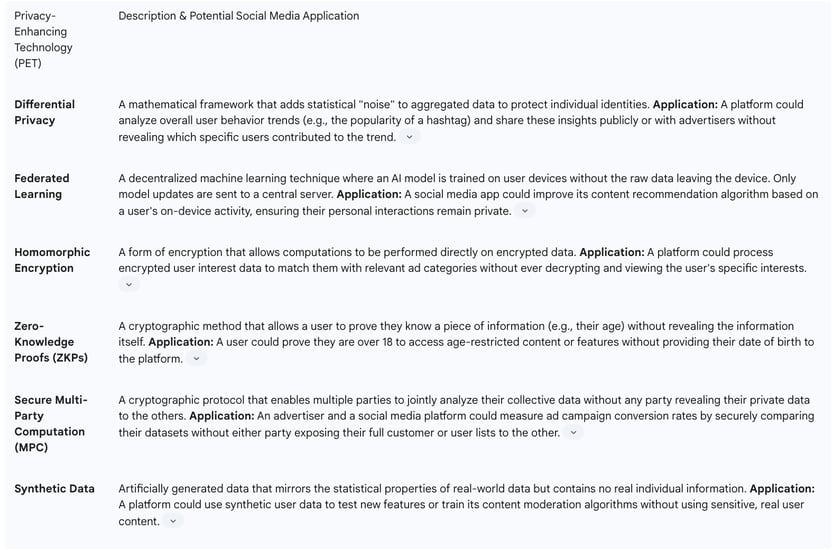 Table 3: Typology of Privacy-Enhancing Technologies (PETs) and Their Social Media Applications