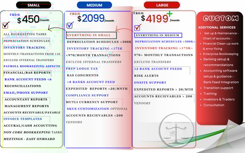 Infographic comparing 3 bookkeeping plans: Small ($450/mo) with basic tracking; Medium ($2099/mo) ad