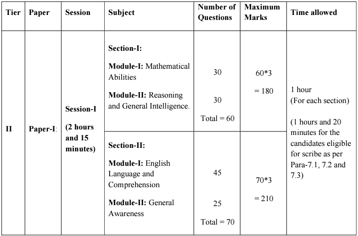tier II
