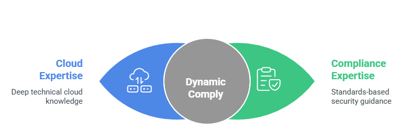 Why Dynamic Comply for Cloud Security Audit