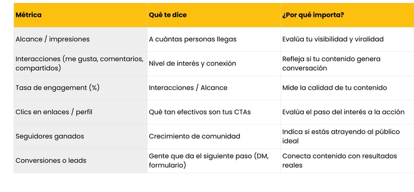 Métricas clave para analizar Awaking
