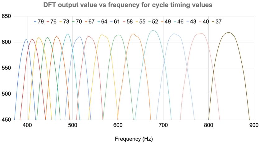 DFT output vs frequency for each timing cycle