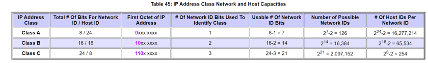 ip addresses calculation