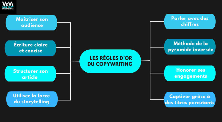 schéma règles d'or copywriting