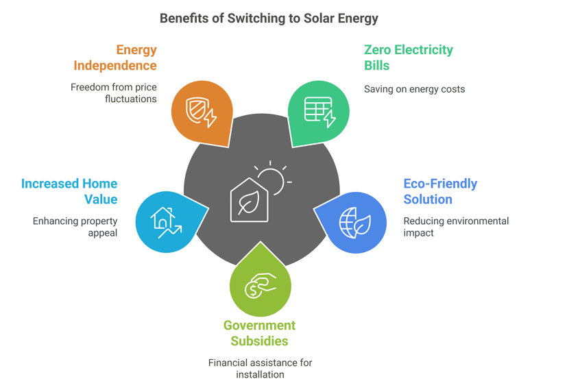 Benifits of Solar Energy