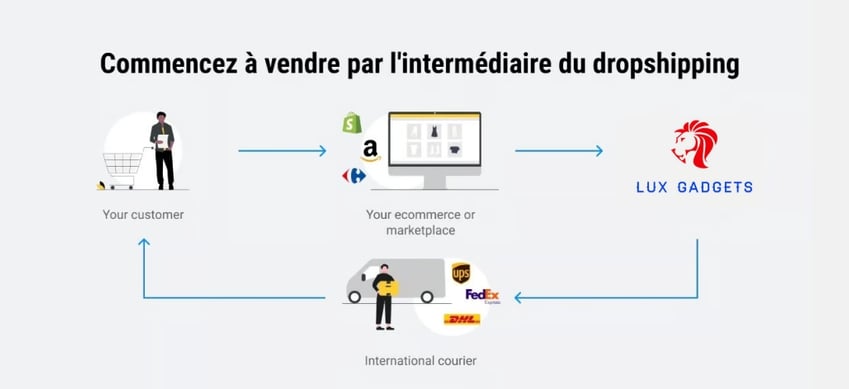 Dropshipping