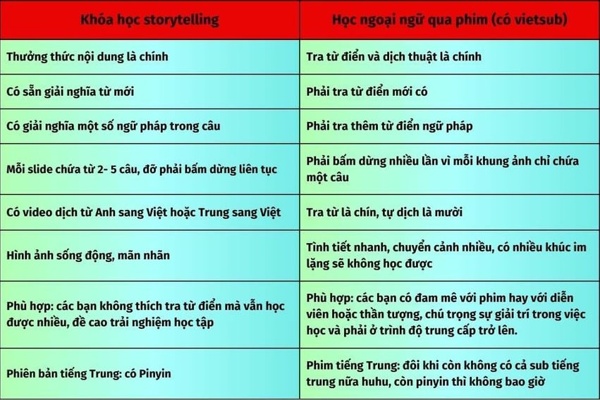 So sánh học ngoại ngữ qua phim và khóa học Storytelling tiếng anh và trung
