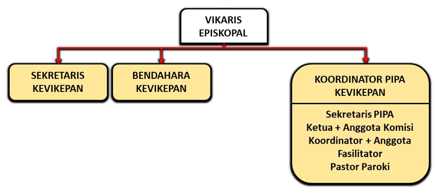 Bagan Vikariat Episkopal