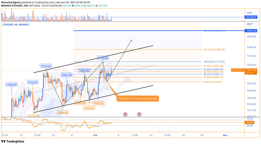 Ethereum's Analysis - MonoCoin Signal - 4 Feb 2023