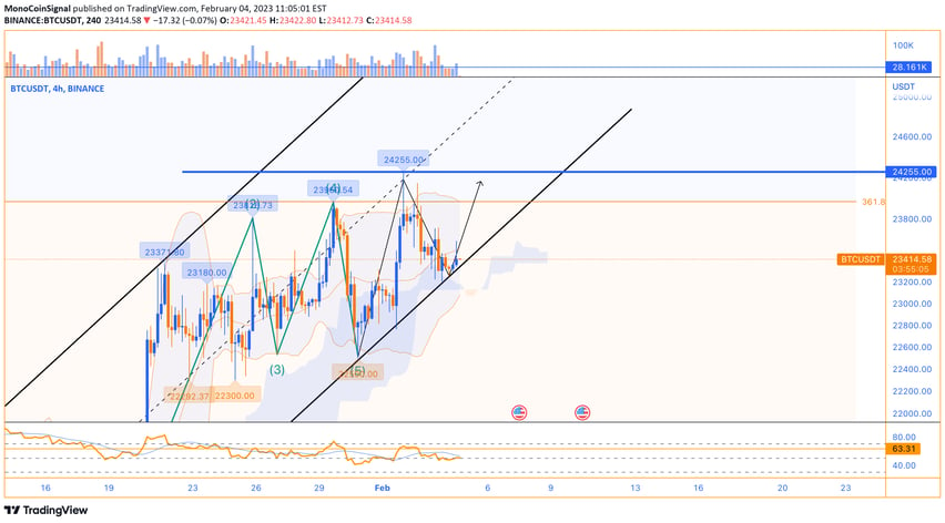 Bitcoin's Analysis - MonoCoin Signal - 4 Feb 2023