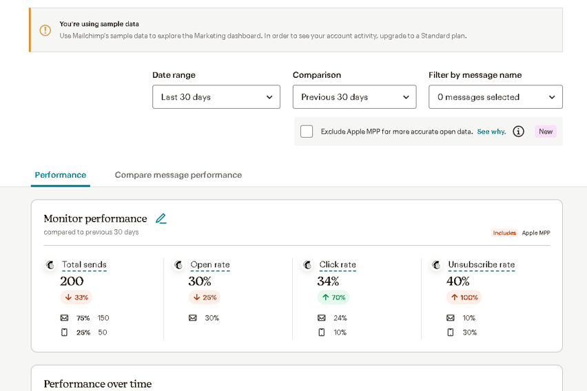 Track Your Campaign Performance with Mailchimp’s Comprehensive Analytics Tools.