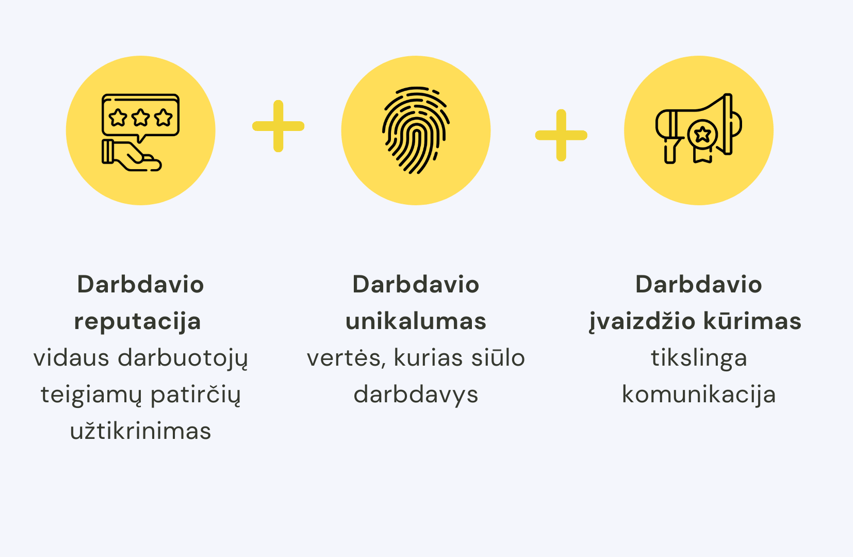 darbdavio reputacija, darbuotojų patirtis, darbdavio unikalumas, EVP, komunikacija, darbdavioid