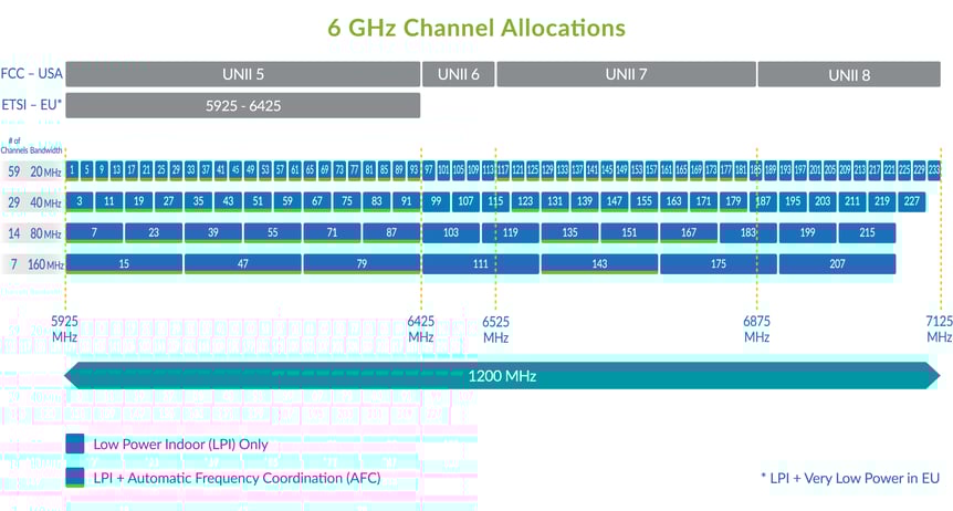 a diagram of channel allocation for 6GHz.