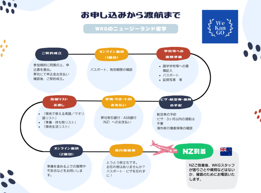Flow from application to travel
