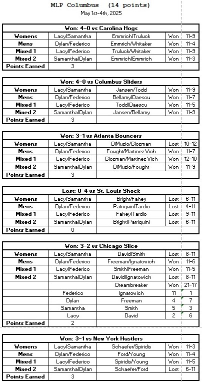 Orlando Squeeze Match Results | MLP Columbus