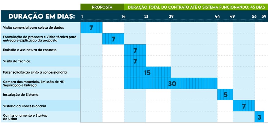 cronograma partners para projeto solar
