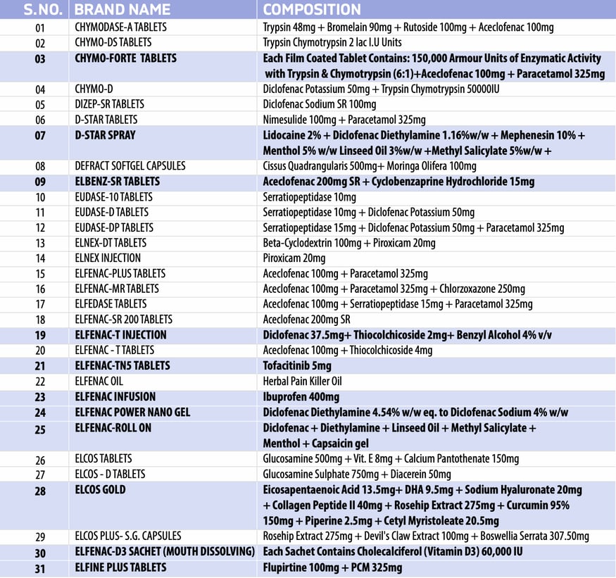 Orthopedic range captab biotec, pain relievers, pcd franchise