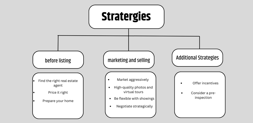 Stratergies of Selling