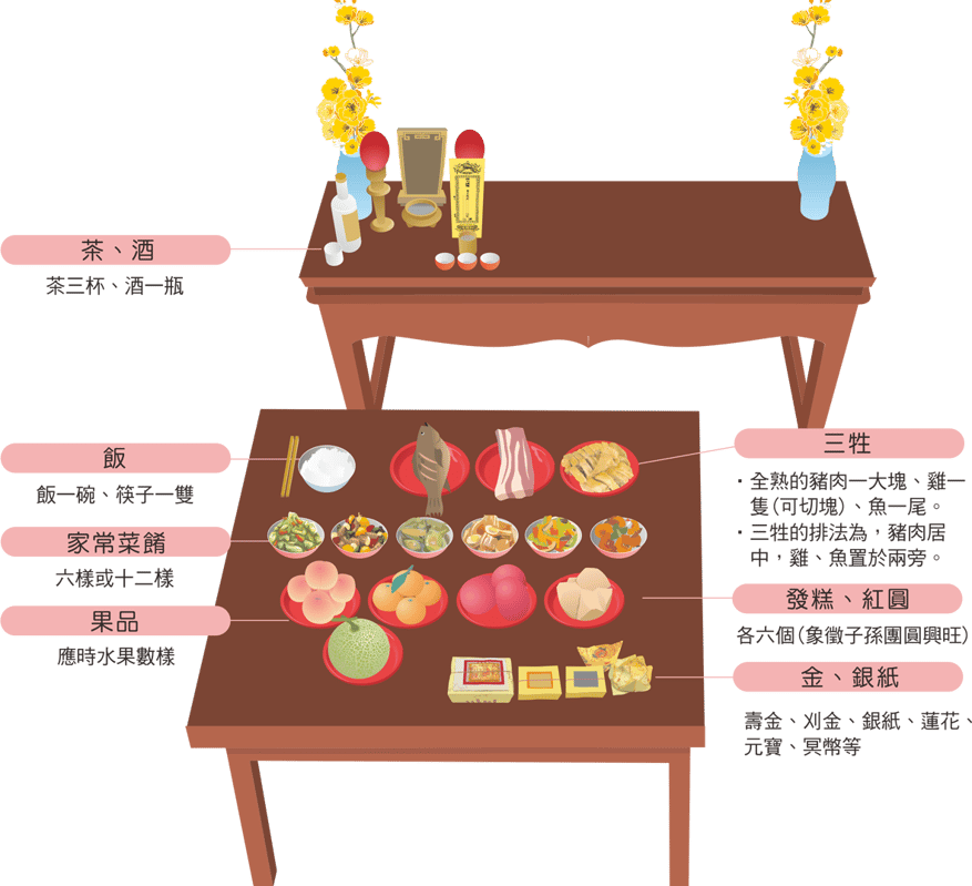 做對年道教儀式供品