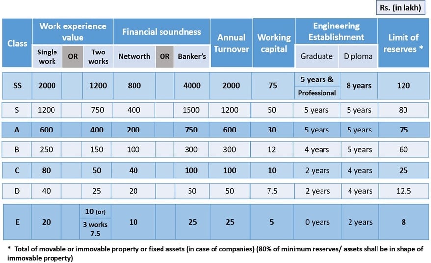 Eligibility conditions for getting enlistment in CPWD