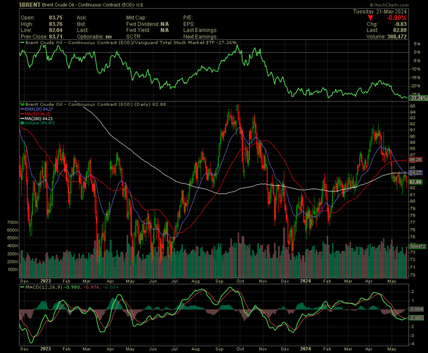 brent crude chart
