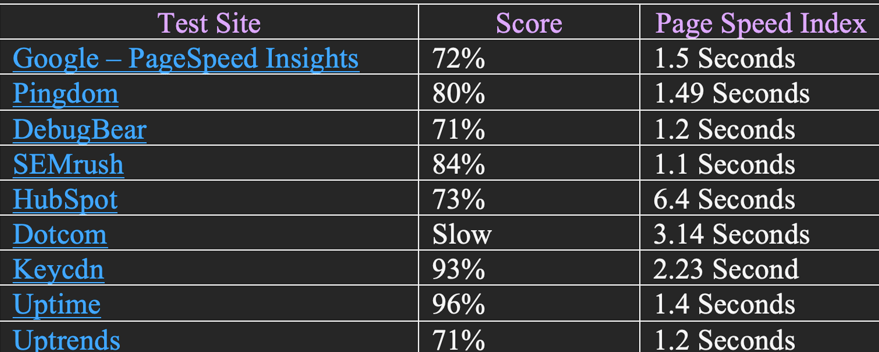 Page Speed Comparisons