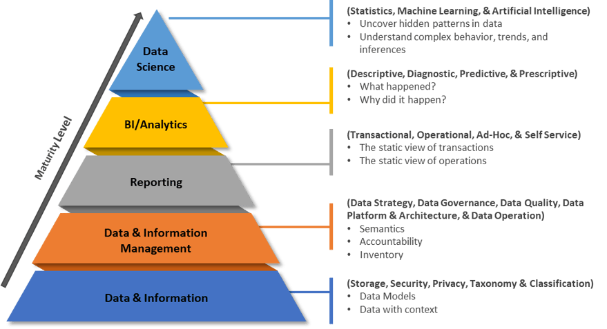 Data maturity pyramid