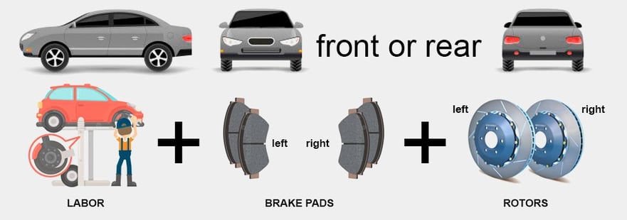 Brake pad and rotor replacement package - infographics 