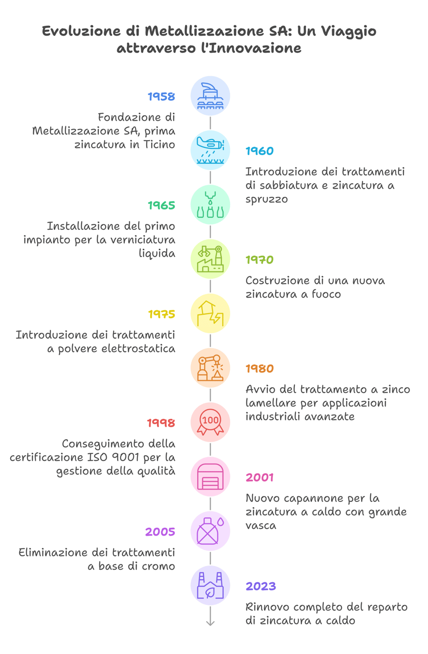 storia della Metallizzazione SA