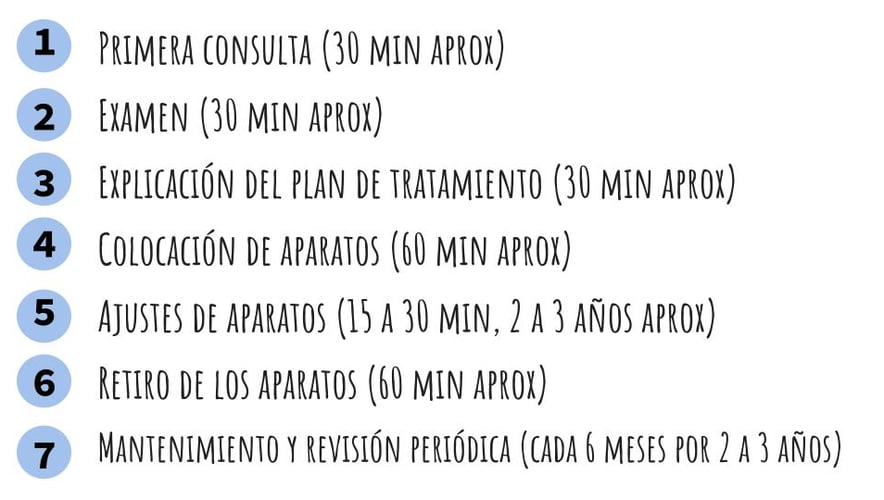 Flujo de tratamiento de ortodoncia