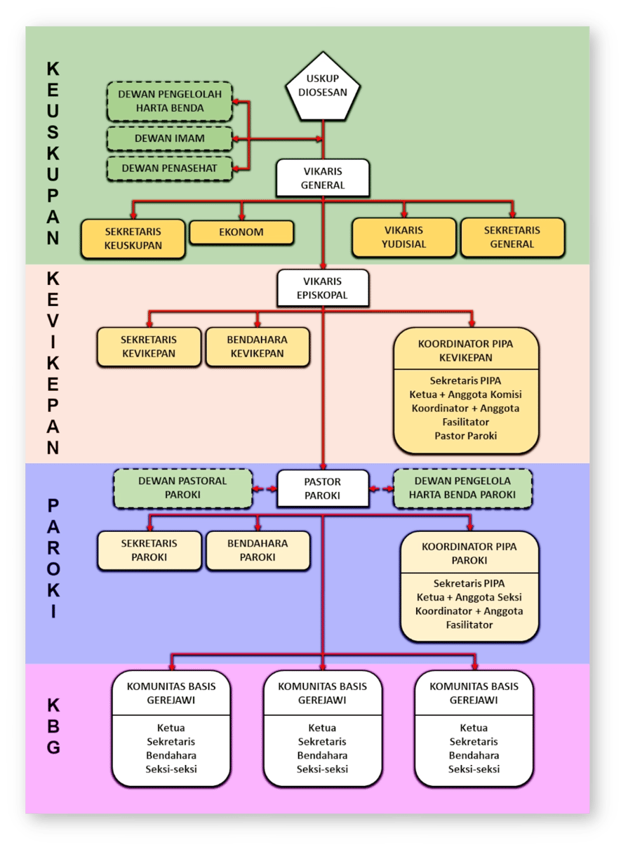 Bagan Organ & Struktur Keuskupan Pangkalpinang