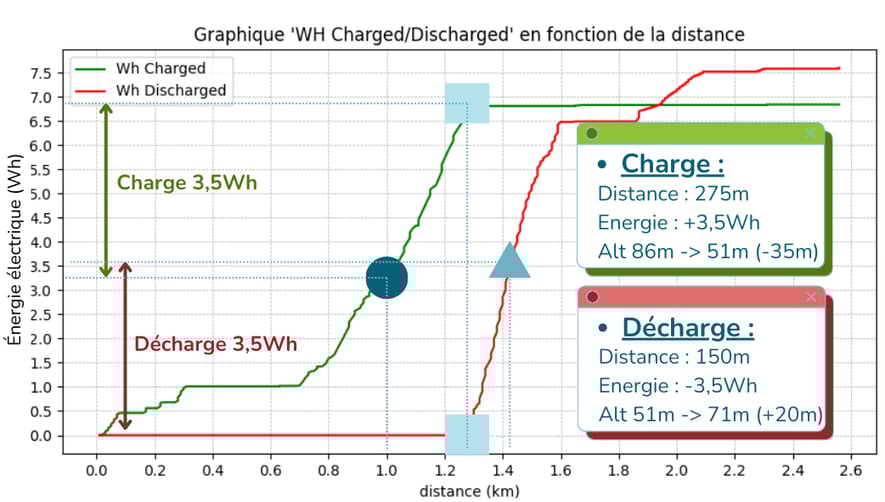 Graphique - Analyse des performances du vélo Styx - P2 Exp3