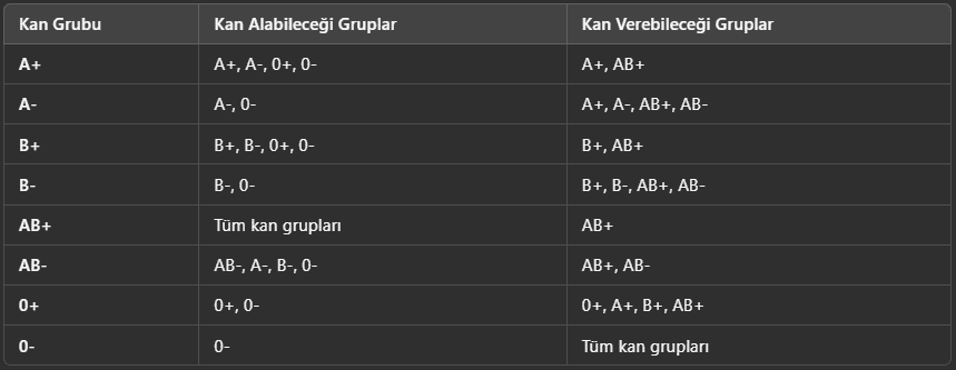Kan Grupları ve Özellikleri Tablosu