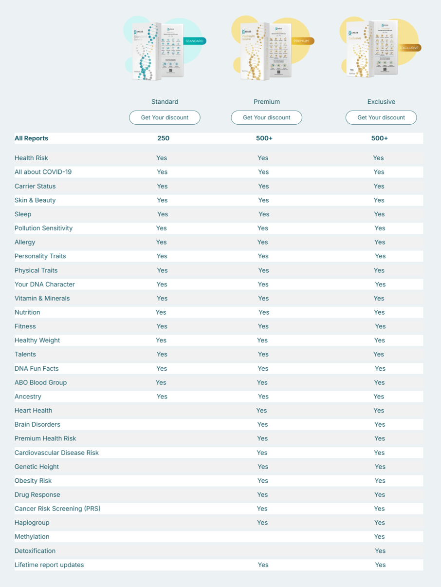 Explore the features of each DNA kit to find the one that best fits your health goals &personal need