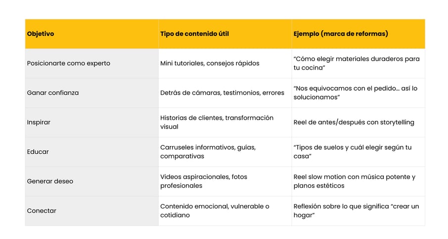 Tipos de contenido de valor según tu objetivo Awaking