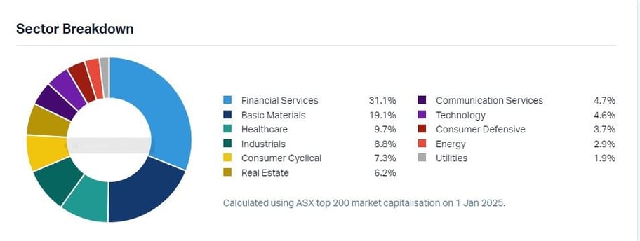 The S&P/ASX 200 (XJO) is Australia’s leading share market index and contains the top 200 ASX listed 