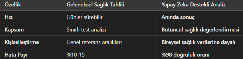 yapay zeka vs genel sağlık tahlili