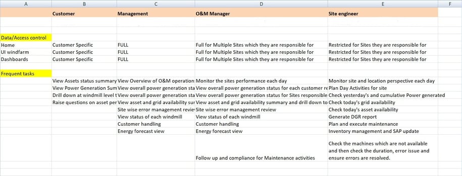 User Research, Task Analysis, Journey Mapping, User Segmentation, Custom UI, Data/ Access Management