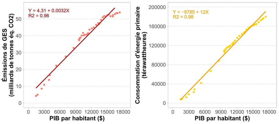 Corrélation entre le PIB par habitant, la consommation d'énergie et les émissions de GES