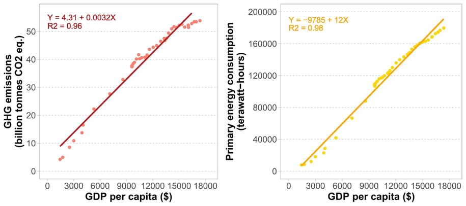 Correlation between GDP per capita, primary energy consumption and greenhouse gas emissions