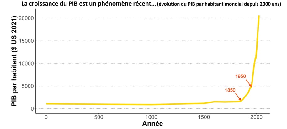 Définition de la croissance économique en image, avec l'évolution du PIB mondial depuis 2000 ans