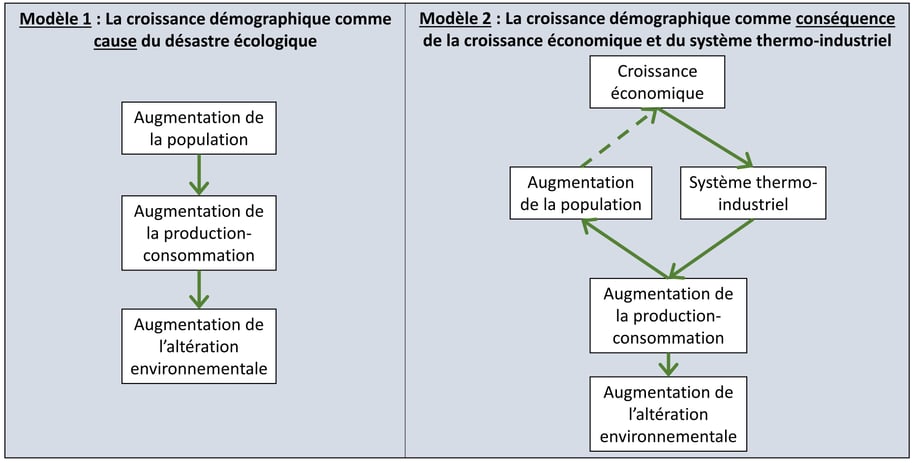 Schémas du lien entre croissance démographique, croissance économique et crise écologique