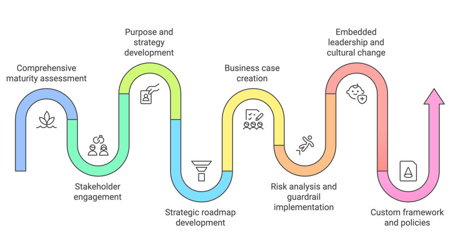 Data protection purpose and strategy process overview