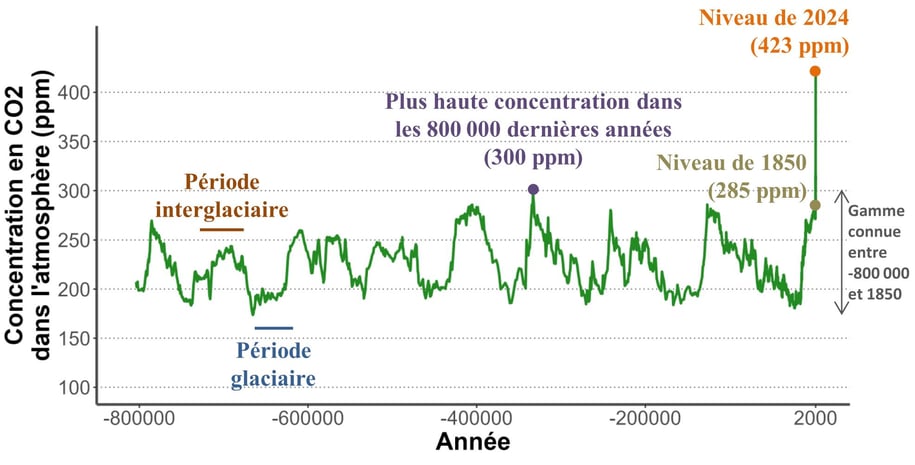 Évolution de la teneur en CO2 depuis 800000 ans et teneur en 2024