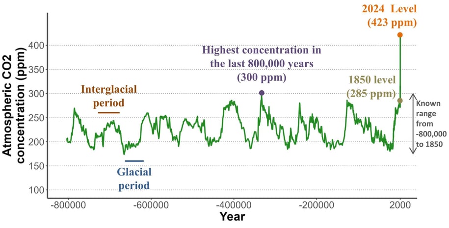 Evolution of global CO₂ levels over the past 800,000 years and concentration in 2024