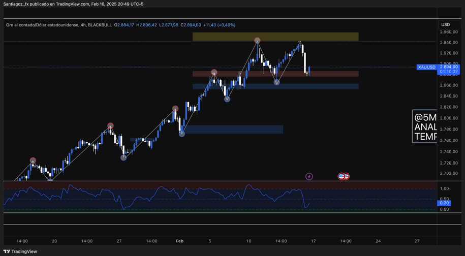 El análisis sugiere que el precio del oro puede continuar moviéndose dentro de la tendencia definida